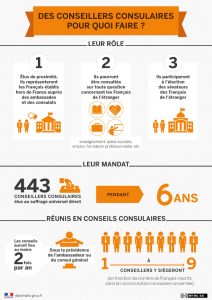 rôle conseillers consulaires