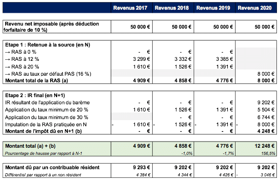 Sur La Souverainete Numerique Comptes Rendus Tranche Impot 2021 Belgique