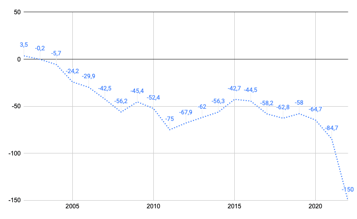 Évolution de la balance commerciale française depuis 20 ans (chiffres exprimés en milliard d’Euro)
