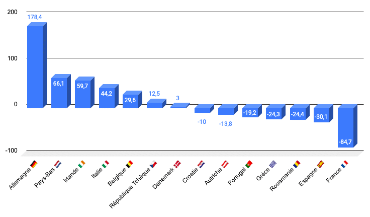 Solde de la balance commerciale de quelques pays de l’Union Européenne (chiffres exprimés en milliard d’Euro)
